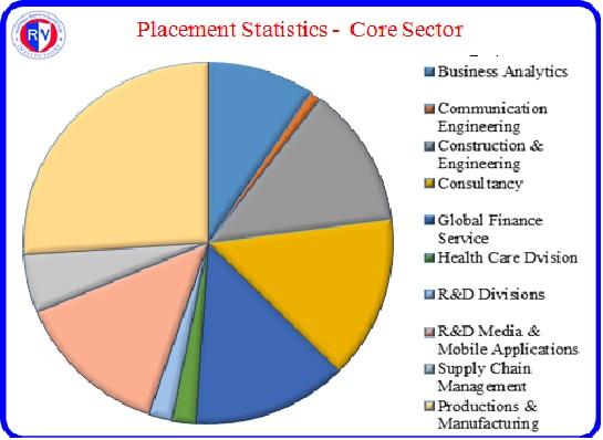 Industrial and Management Engineering: Placement 2023 - Highest Package,  Average Package & Top Recruiters